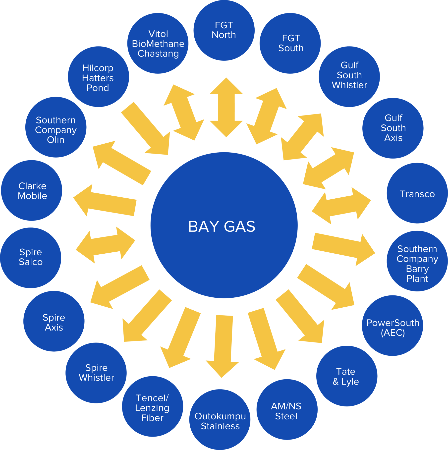 Bay Gas Graphic